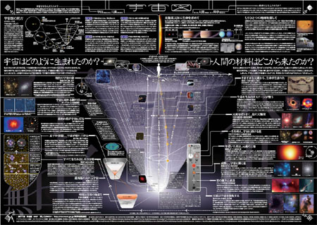 一家に1枚 宇宙図 2007（監修：文部科学省、日本天文学会天文教材委員会）