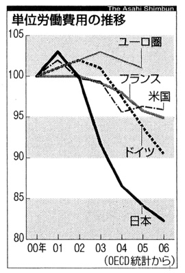 単位労働費用の推移（朝日新聞2007年4月11日付）