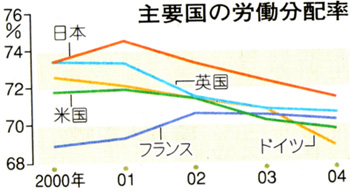 主要国の労働分配率（「東京新聞」2007年8月3日夕刊）