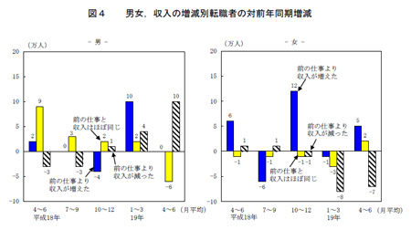 男女，収入の増減別転職者の対前年同期増減（労働力詳細調査2007年4-6月期平均）