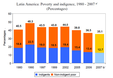中南米の貧困率の推移（1980-2007年）