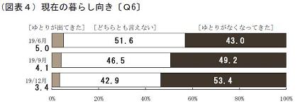 日本銀行「生活意識に関するアンケート調査」（2007年12月）現在の暮らし向き