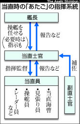 当時の「あたご」の指揮系統（朝日新聞2008年2月25日付）