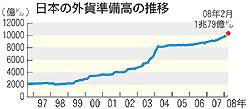 日本の外貨準備高の推移（毎日新聞）