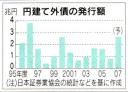 円建て外債の発行額（「日経新聞」2008年3月22日付夕刊）