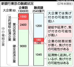 新銀行東京の融資状況（朝日新聞）