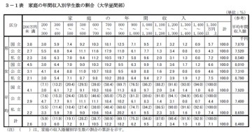 家庭の年間収入別学生数の割合（大学昼間部、2006年）