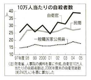 10万人あたりの自殺者数（「日経」2008年4月16日付夕刊）