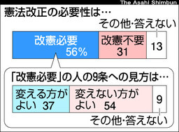 憲法改正の必要性は…（「朝日新聞」2008年5月3日付）