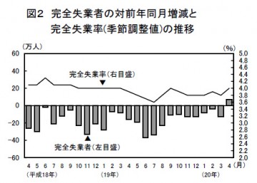 完全失業者の対前年同月増減と完全失業率（季節調整値）の推移（2008年4月）