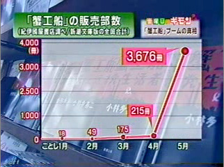 関西テレビ・スーパーニュースアンカー「なぜ今、売れる? 蟹工船」（6月6日放送）