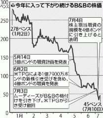 今年に入って下がり続けるB&Bの株価（「読売新聞」2008年7月14日付）