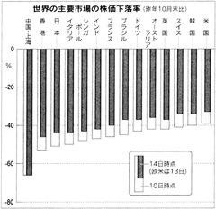 世界の主要市場の株価下落率（「日経新聞」2008年10月15日付）