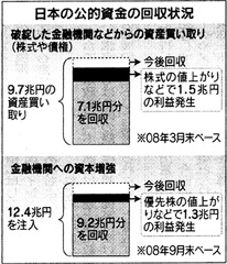 日本の公的資金の回収状況（「日経新聞」2008年10月15日付）