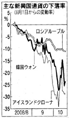 主な新興国通貨の下落率（「日経新聞」2008/10/18付朝刊）