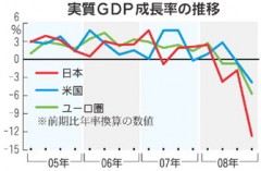 実質GDP成長率の推移（毎日新聞）