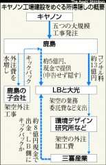 キヤノン工場建設をめぐる所得隠しの概要（「朝日新聞」2009年2月11日付）
