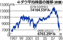 大平均株価の推移（2009年3月3日、読売新聞）