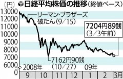 日経平均株価の推移（2009年3月3日付読売新聞）