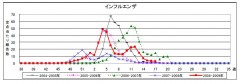 さいたま市でのインフルエンザの流行状況（2009年第17週）