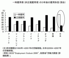 一時雇用者の3年後の雇用形態（「読売」2009年4月28日付）