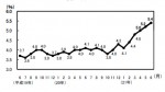 完全失業率の推移（男女計、季節調整値、労働力調査、2009年6月）