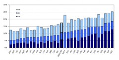 OECD諸国の相対的貧困率（OECD2008年調査）