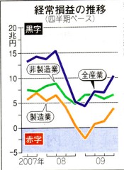 経常利益の推移（東京新聞）