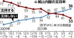 鳩山内閣の支持率（読売新聞2010年4月5日付）