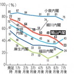 歴代内閣の発足当初の支持率推移（毎日新聞2010年4月19日付）