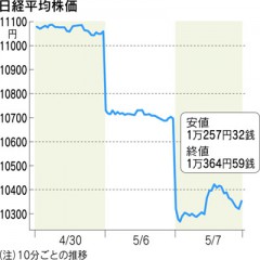 日経平均株価（「日経新聞」2010年5月7日）