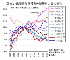 民間給与所得者の階層別人数の推移（第一生命経済研究所）