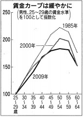 賃金カーブは緩やかに（「日本経済新聞」2010年5月10日付）