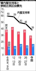 菅内閣支持率と参院比例区投票先（「朝日」2010年7月5日付）