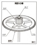 時計の車（本間誠二『機械式時計 解体新書』から）