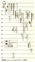 人類系統樹（河合信和『ヒトの進化 700万年史』から）