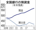 全国銀行の預貸金（「日本経済新聞」2011年1月12日）