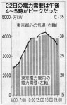 22日の電力需要は午後4〜5時がピークだった（「日本経済新聞」2011年6月23日）