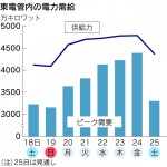 東電管内の電力需給（「日本経済新聞」2011年6月24日）