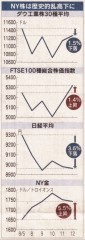 NY株は歴史的乱高下に（「日本経済新聞」2011/08/13夕刊）