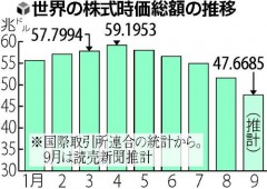 世界の株式時価総額の推移（「読売」2011年10月1日付）