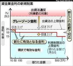 貸金業金利の新規制案（「朝日新聞」2006年9月6日付）